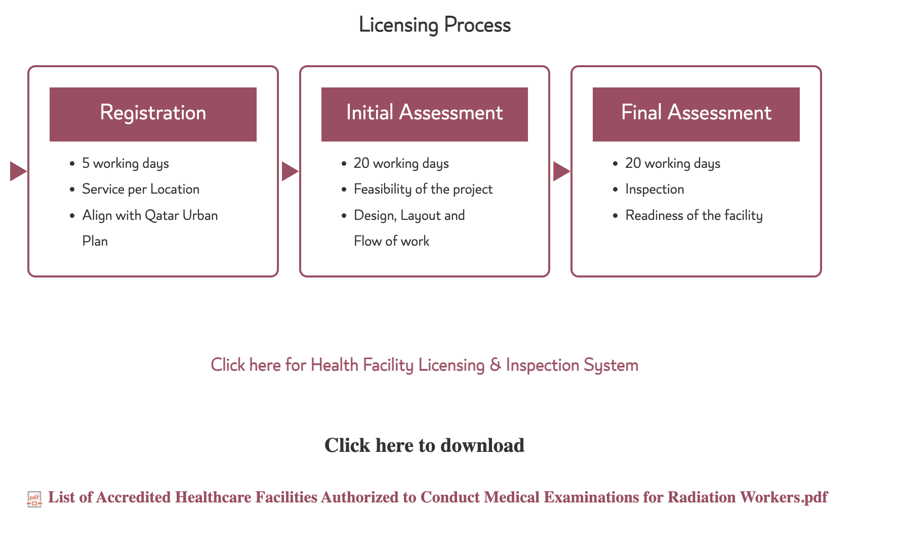 MOPH licensing process Initial Assessment